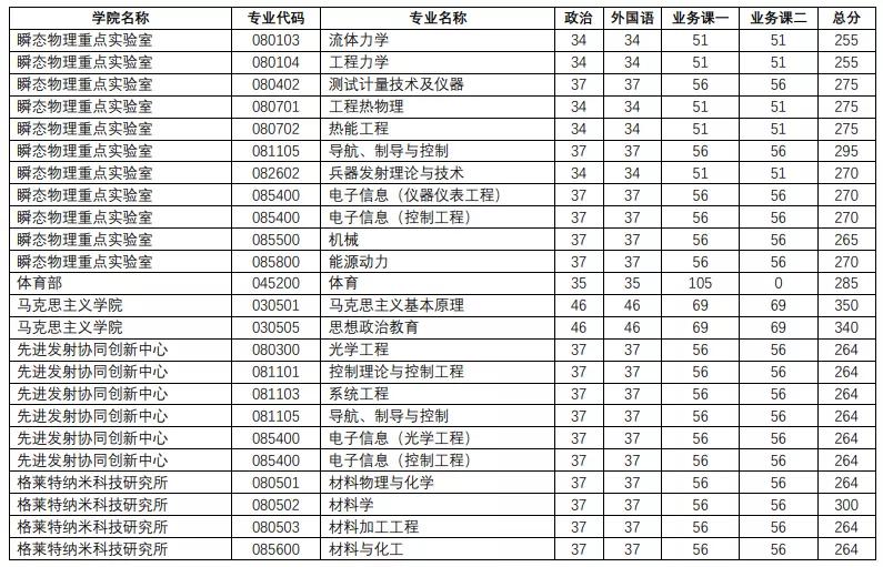 江苏省2021考研复试录取名单,江苏考研复试分数线