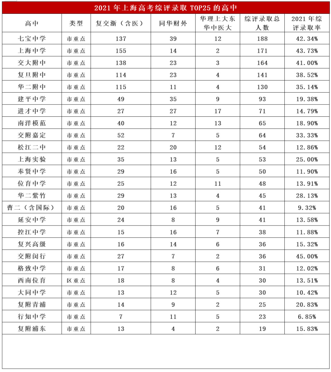 上海高中四大金刚八大名校排名,上海八大名校高中
