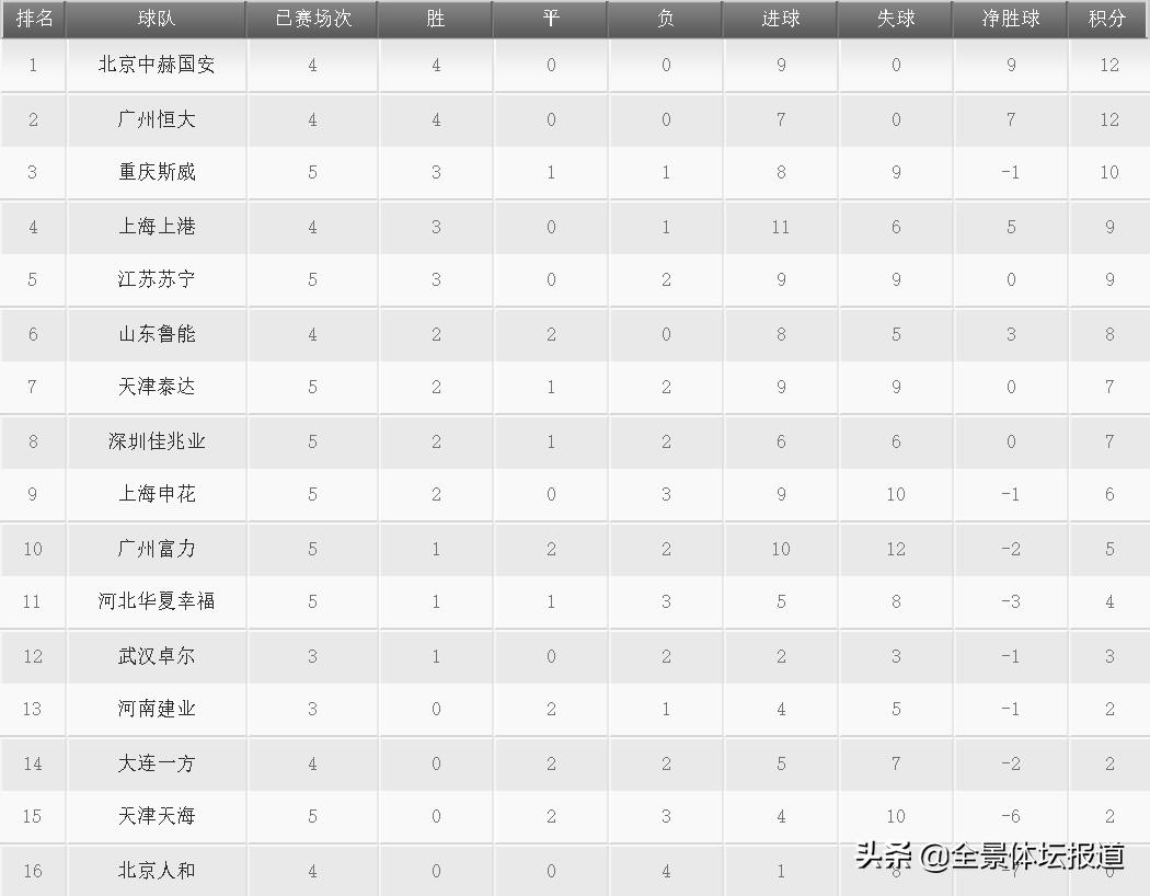 中超最新战况和积分榜,中超积分榜最新排名重庆