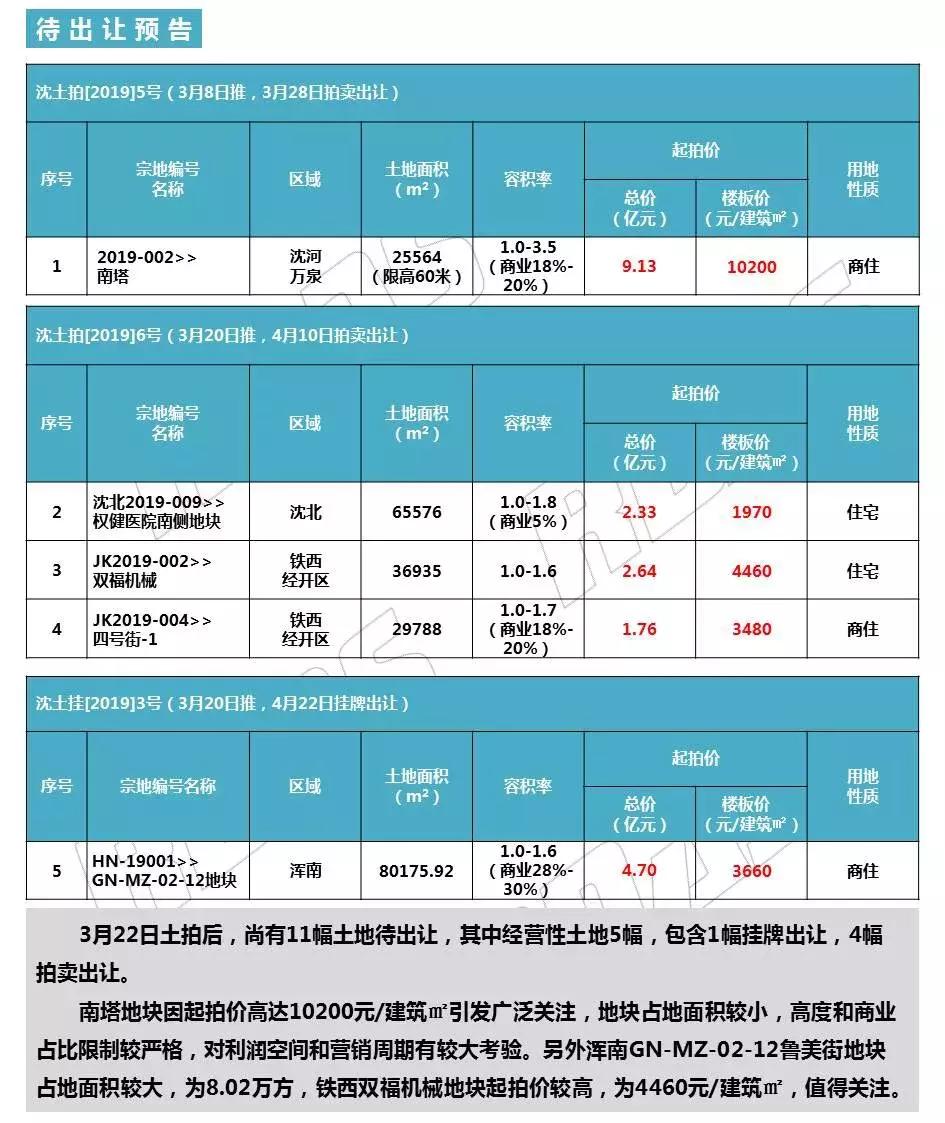 沈阳土拍27宗土地出让仅8宗成交,沈阳土拍最新消息首府新区