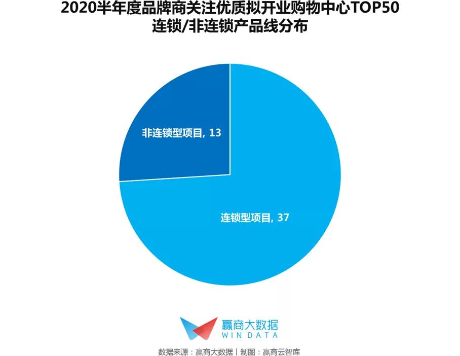 2018年购物中心招商品牌排名,2019高端购物中心销售额排名