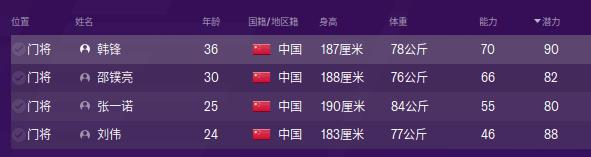 fm2020门将排行,fm2020前锋