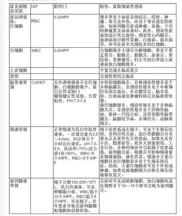 1分钟教会你看懂各种化验单,教你如何看懂化验单