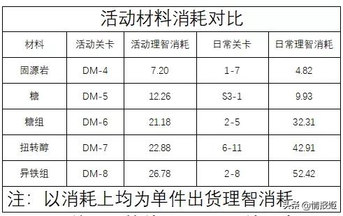明日方舟关卡障碍作用,明日方舟伤疤怎么得