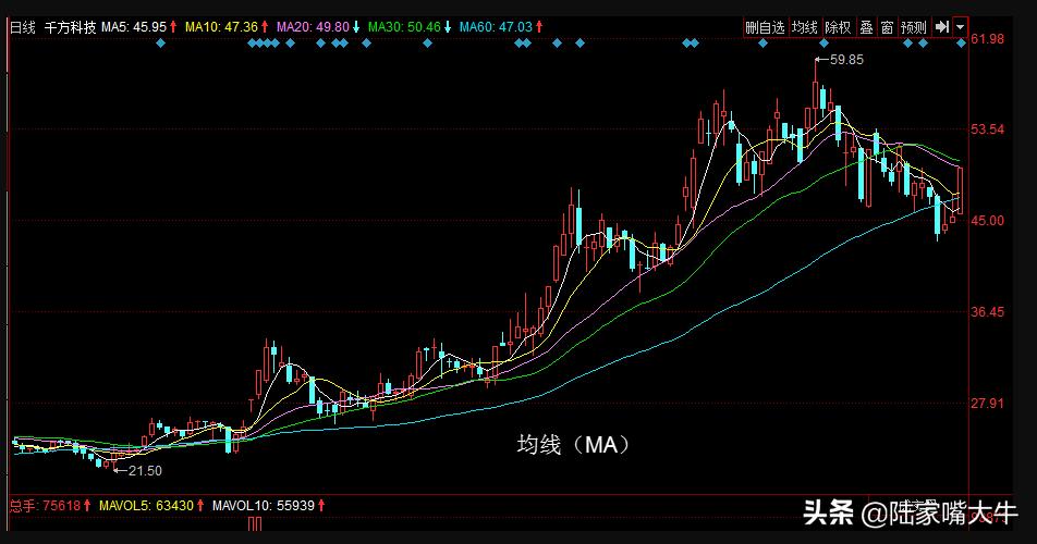 5日均线金叉60日均线选股教学视频,什么是五日均线法则