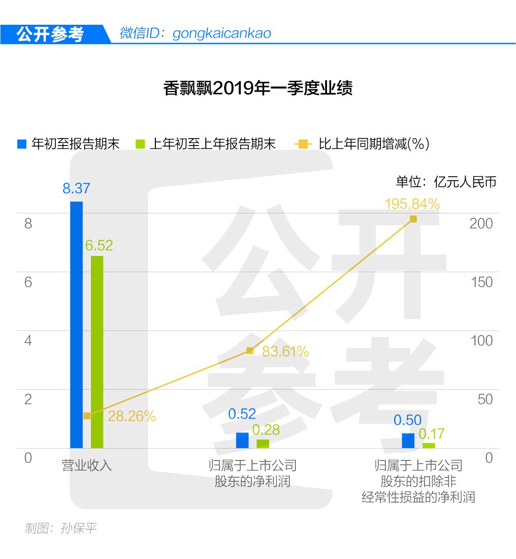 香飘飘奶茶近五年的销售量,香飘飘成奶茶第一股