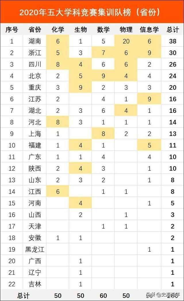 259人入围！2021年全国五大学科奥赛国家集训队名单全盘点