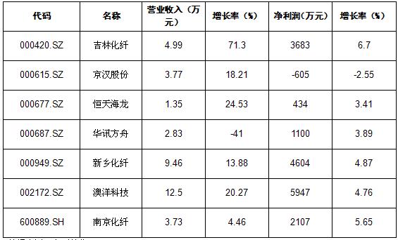 粘胶纤维市场行情,粘胶长丝市场