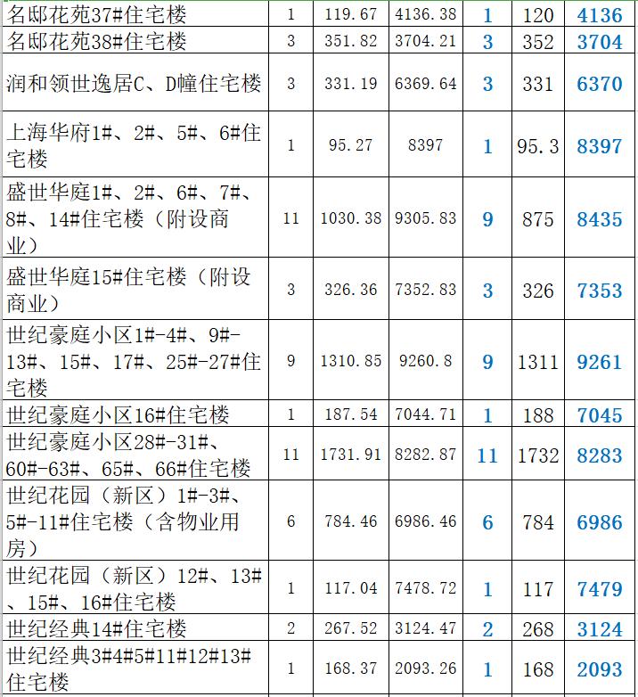 2022年肥城4月成交楼盘,肥城房产每日成交一览表