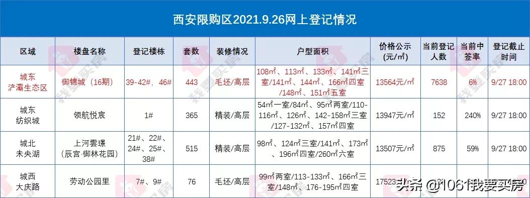 西安4盘813套房源价格公示,西安4盘988套房源价格公示