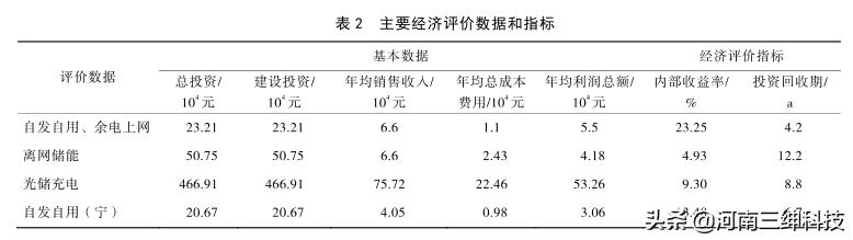 加油站光伏发电投资成本,加油站光伏可行性报告