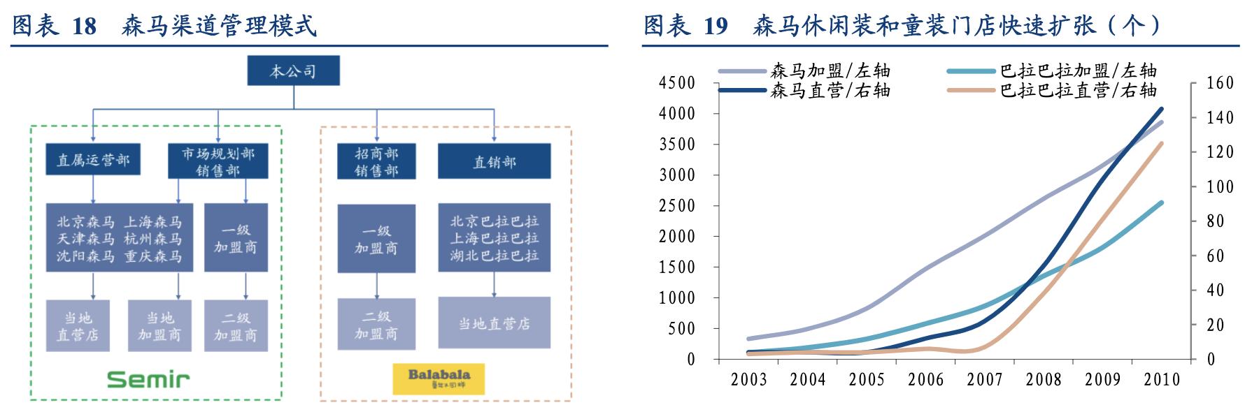 森马服饰运营模式分析,森马服饰童装