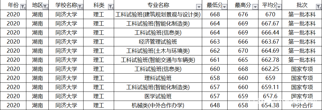 上海偏科严重的大学，土木工程全国第一，排名却进不了全国前10