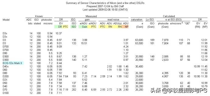 单反iso详细介绍,入门单反iso范围