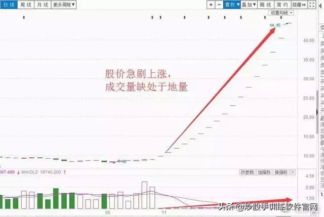 五步量比选股法,最准的量比选股方法