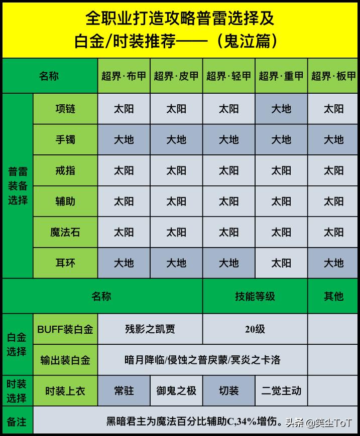 dnf95级装备搭配剑魂,DNF95版本各职业装备推荐