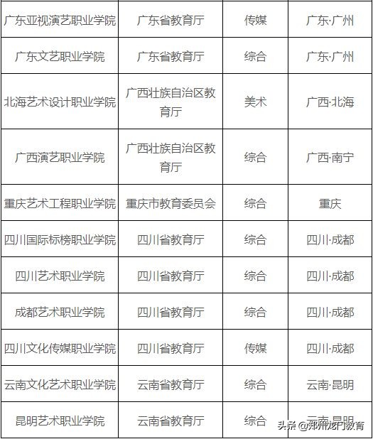 艺考干货:最全艺考院校分类表