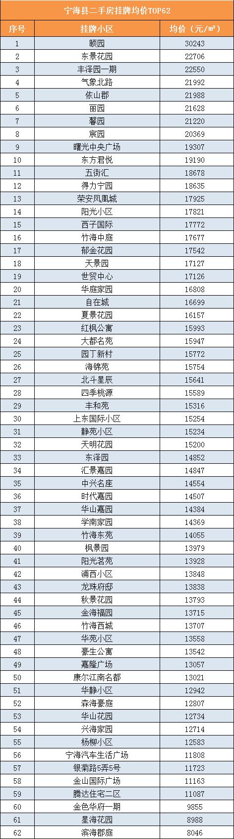 最高10w+/平！宁波各区县二手房小区均价Top100出炉！你家在榜？