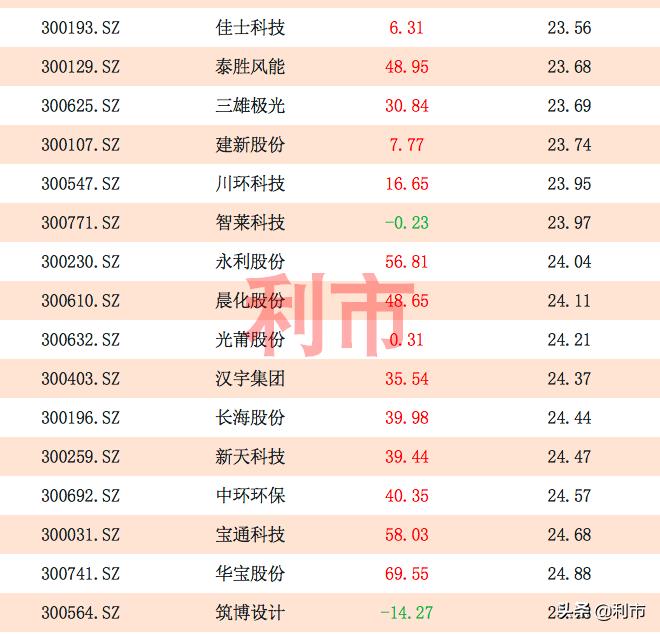 创业板市盈率历史高低点一览表,创业板低估值一览表