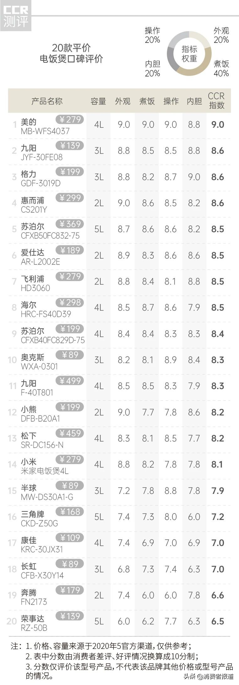 日本电饭煲排名第一东芝,日本象印110伏原装进口电饭煲