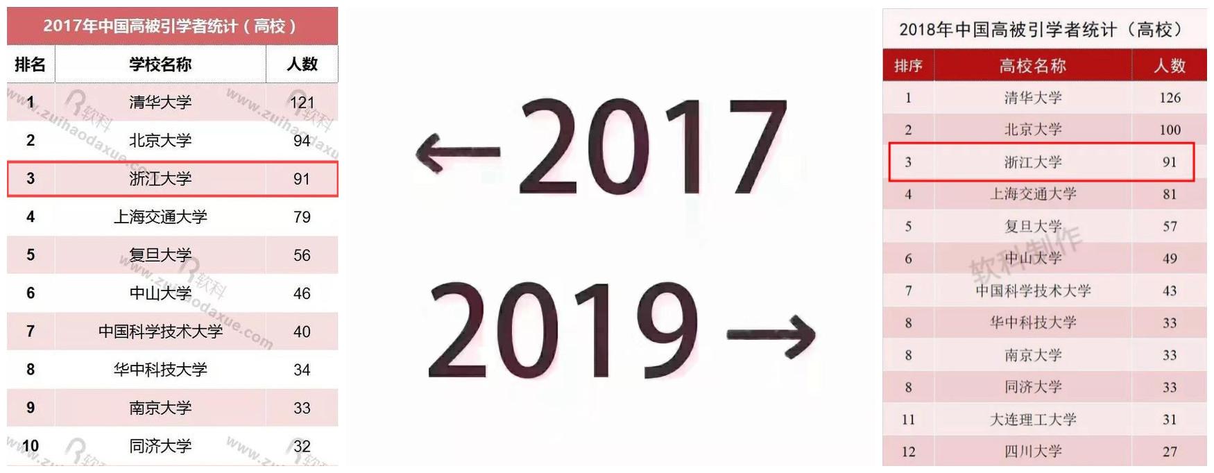 浙大近几年的发展速度非常快,浙大算不算全国top5