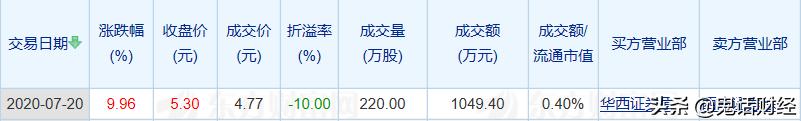 散户大宗交易有锁定期吗,散户开通大宗交易有用吗