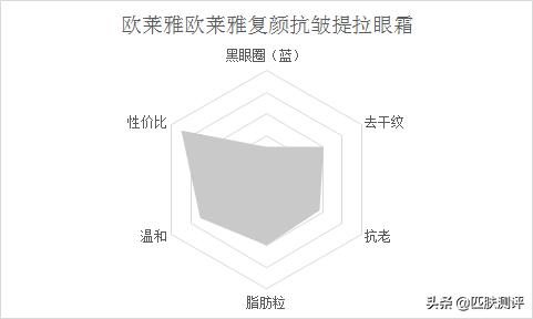 抗初老淡化细纹的眼霜,平价抗初老眼霜测评第一波