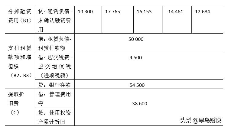 新租赁准则会计处理符合税务法吗,租赁期缩短承租人会计处理例题