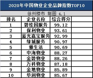 徐州口碑极差的十大物业,徐州十大物业名单