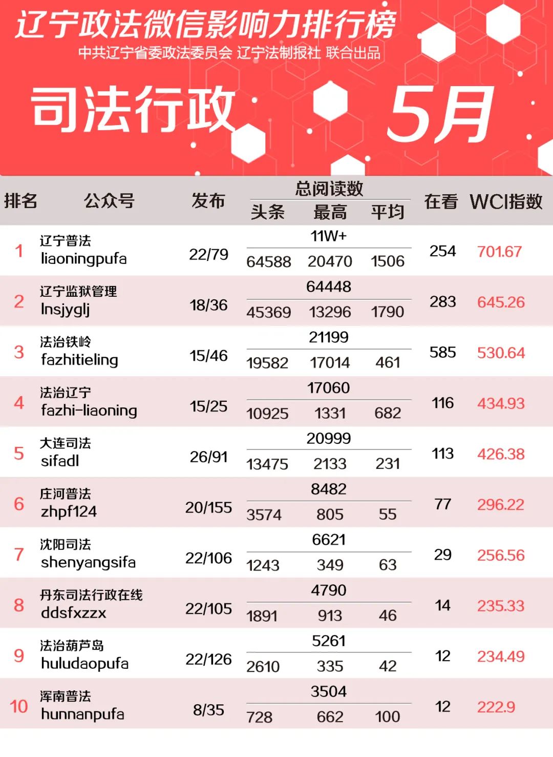 2021年5月份辽宁政法微信影响力排行榜