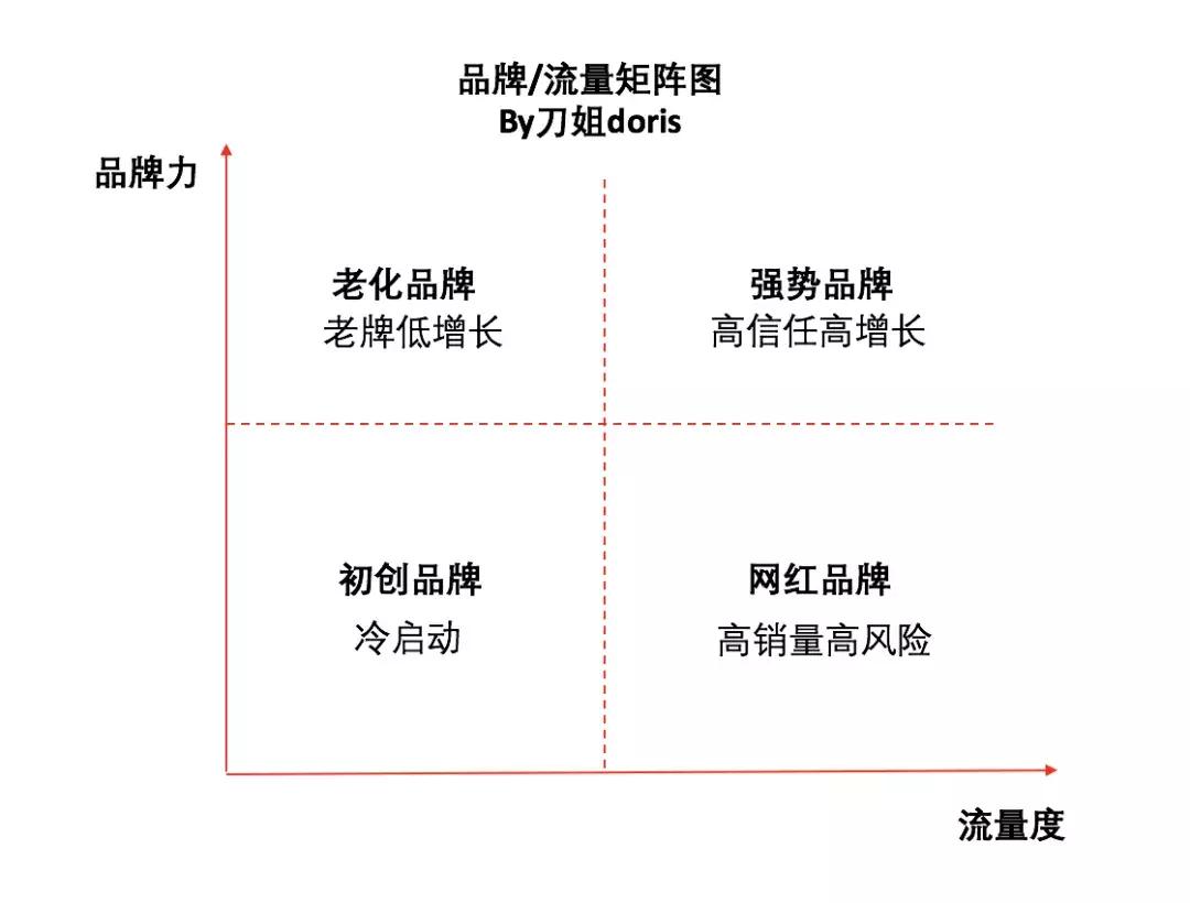 网红品牌是自带流量的吸金体 (网红品牌陷入流量坍塌困境)