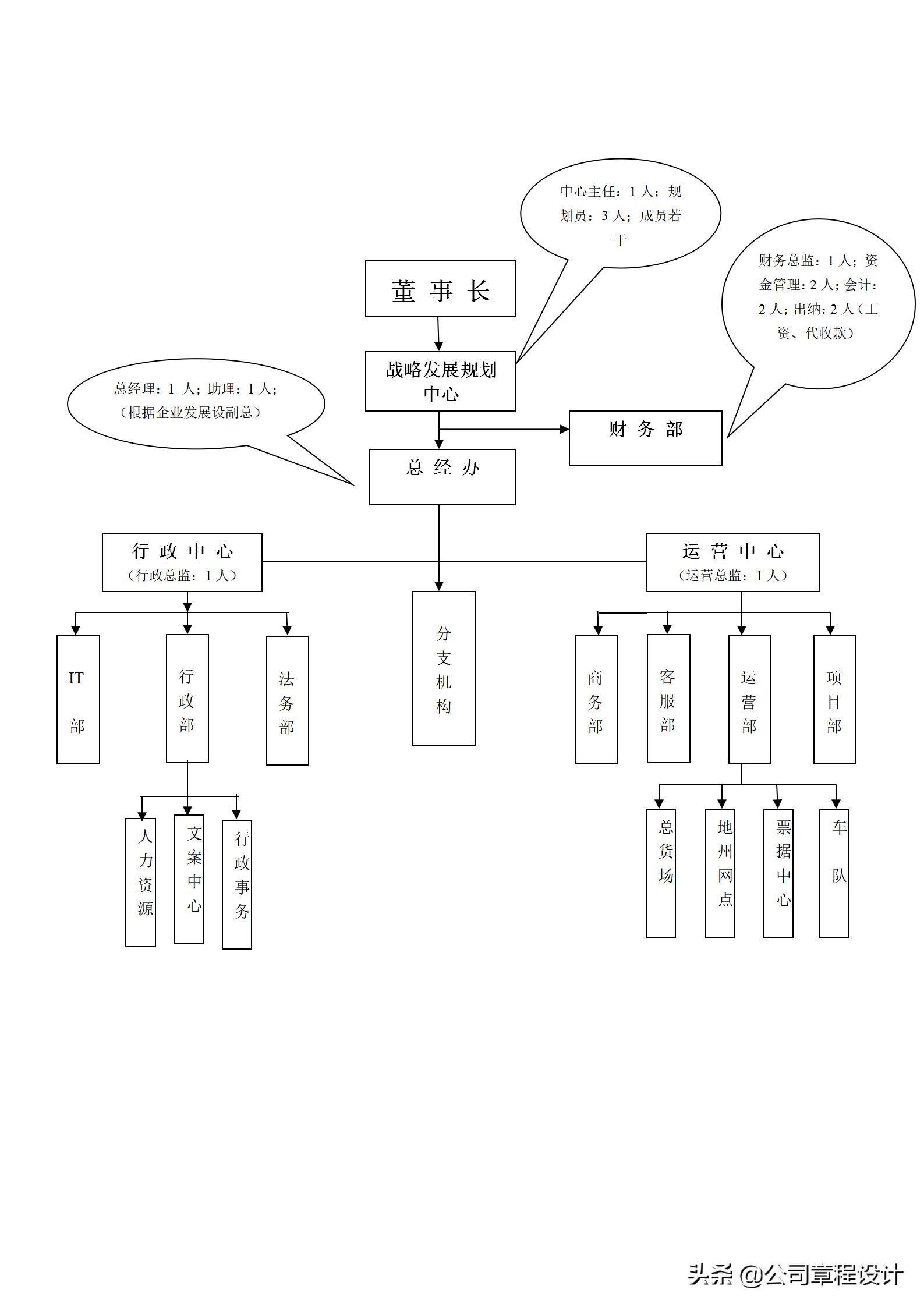 管理体系组织架构及职能分配,公司组织架构及部门职责
