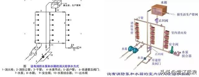 建筑消防给水识图总结,住宅消防给排水图纸讲解