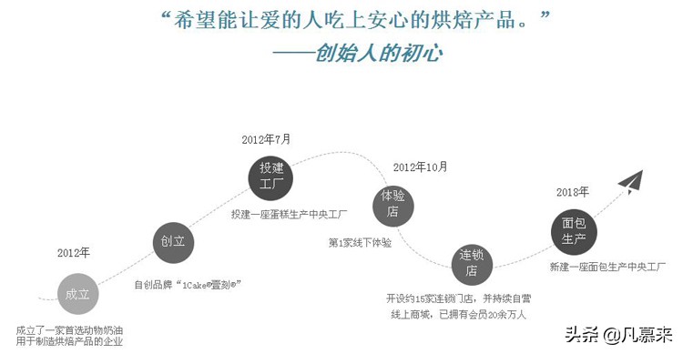 福州哪个牌的蛋糕好吃,福州最好的蛋糕品牌