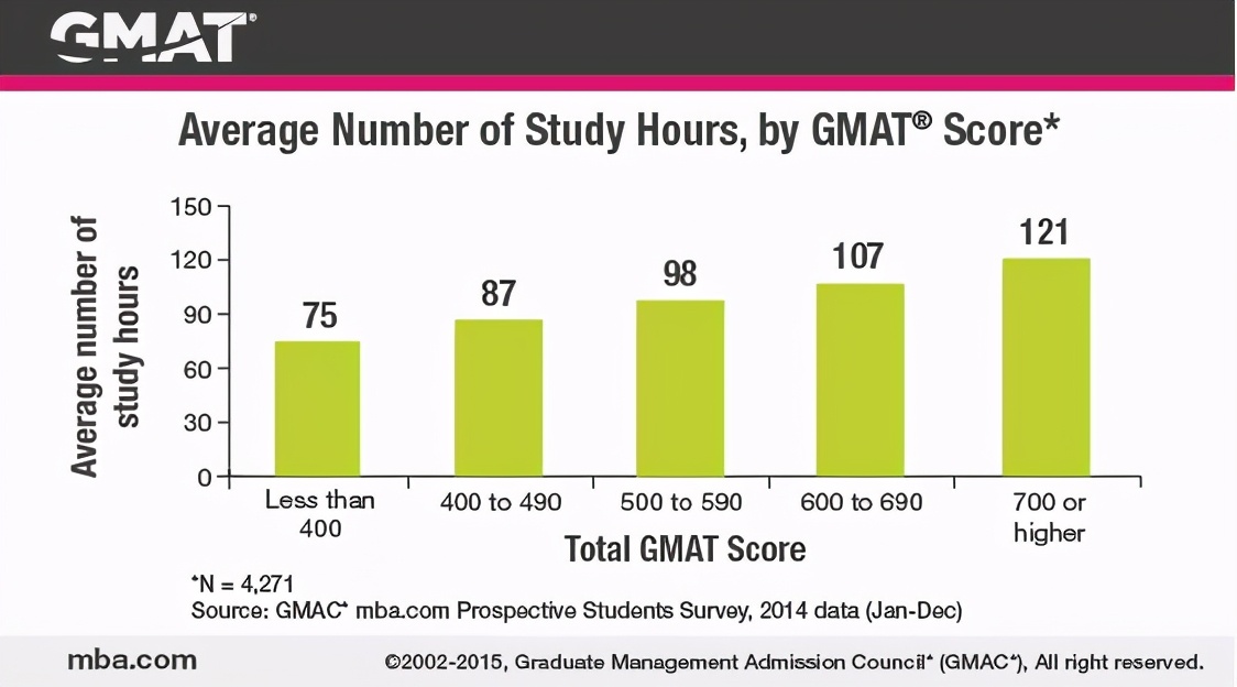 gmat需要备考多久才能去参加考试,gmat怎么全面备考