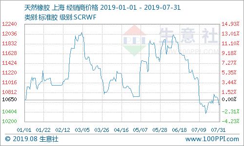 天然橡胶行情预测,天然橡胶市场行情预测