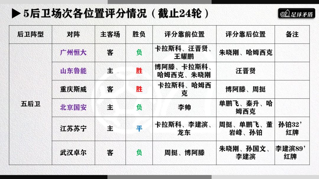 大连一方新操作系统评估——五后卫战术