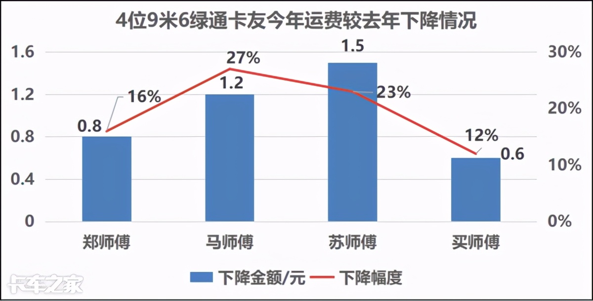 一公里运费,一公里1块运费