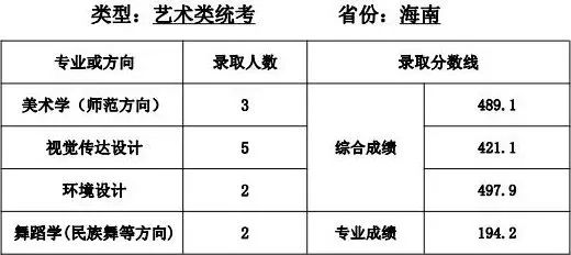 录取线直逼清北，艺术类师范专业爆热有4大原因
