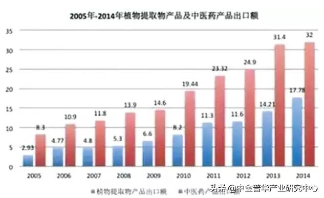 植物提取物市场格局分析商业计划书-中金普华