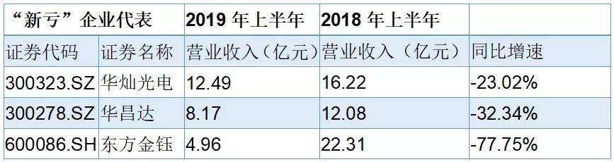 鄂股期中考:19家亏损企业都是谁