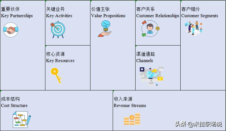 人生目标的个人商业画布图,职业规划模板软件