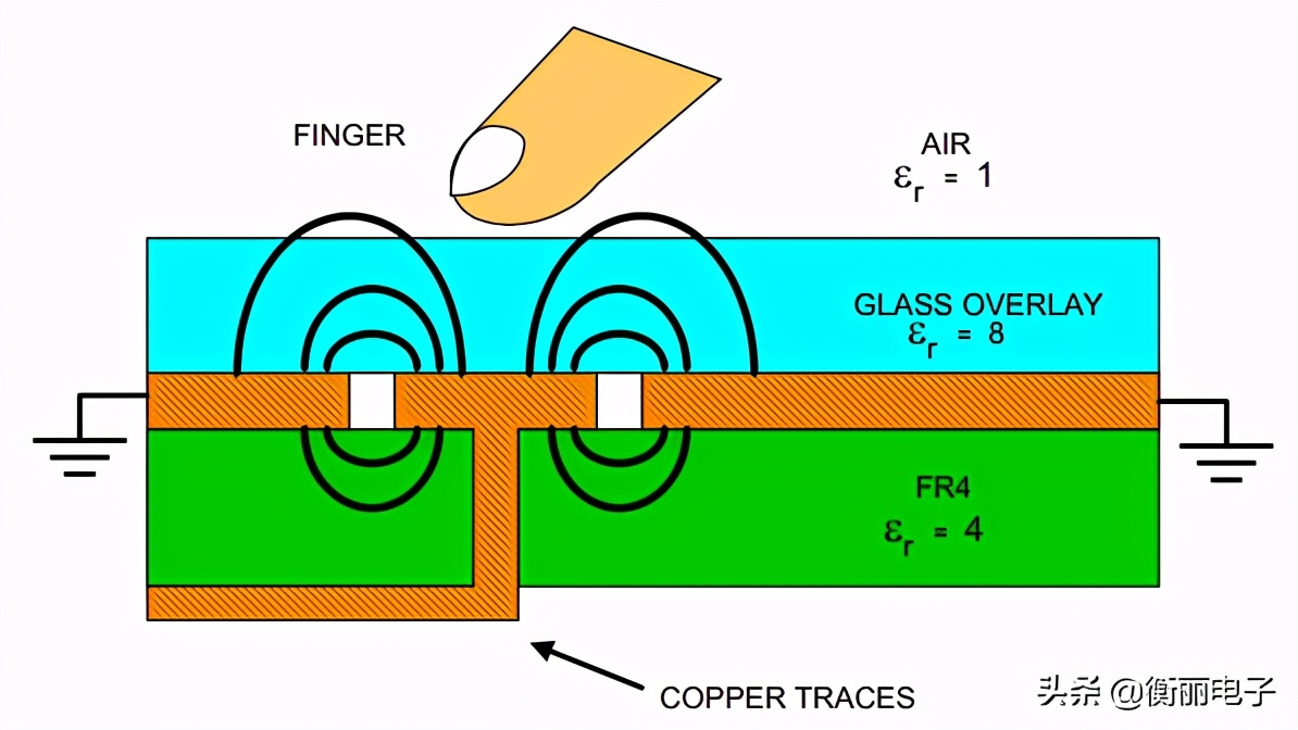 手机面板触摸感应原理,电容式触摸传感器基本原理和应用