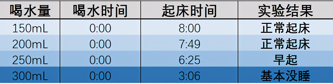 不用闹钟也可以早起的方法,冬天清晨起床的方法