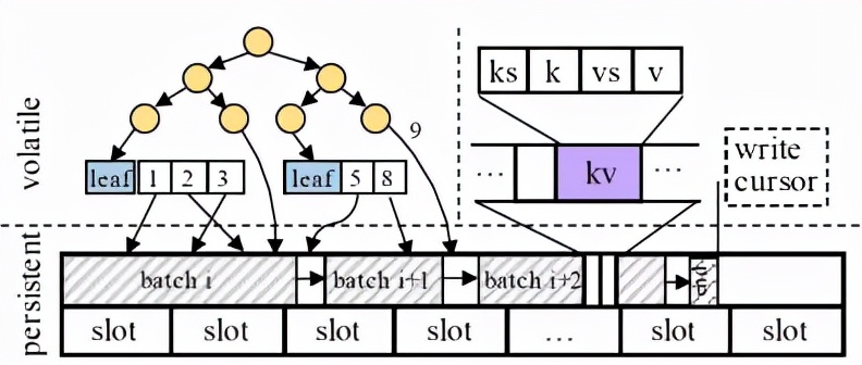 如何将一棵LSM-Tree塞进NVM