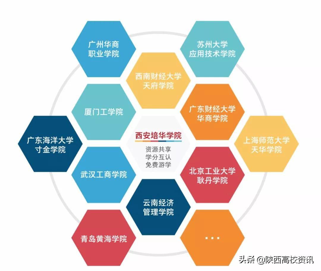 西安培华学院是什么学院,西安培华学院有几个学院