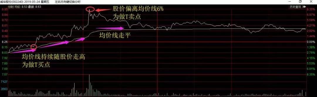 t+0交易模式怎么操作,t+0交易技巧大全书籍