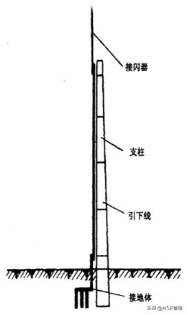 防雷分类与防护等级,防雷技术现状及分析