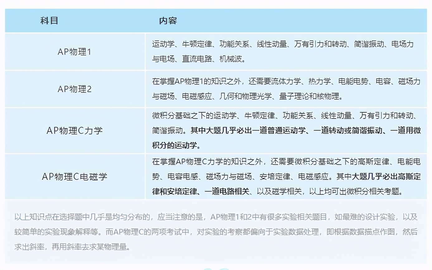 ap物理备考攻略,ap物理重点知识总结