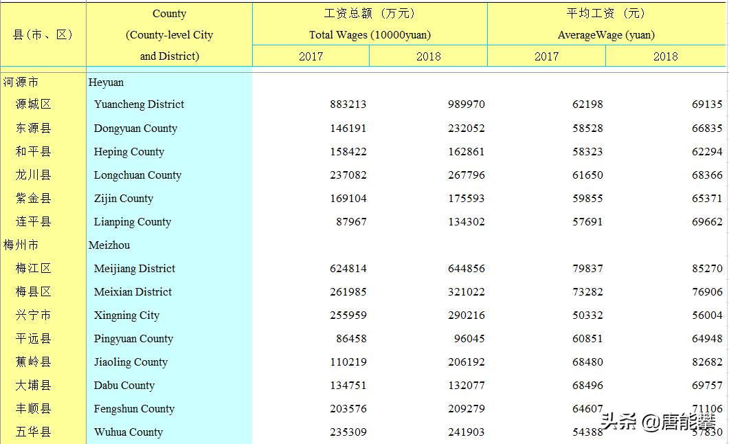2017年河源地区人均工资,广东梅州最新平均工资
